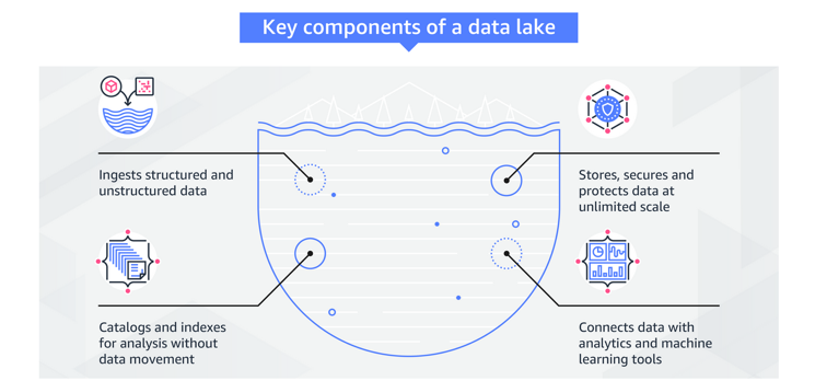 How Amazon is solving big-data challenges with data lakes