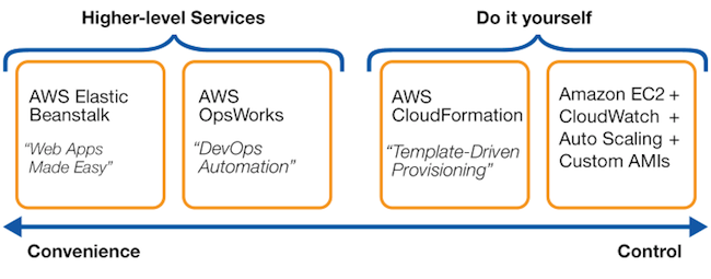 App Services Comparison Graphic