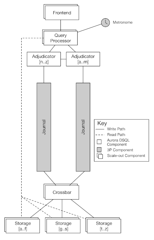 Aurora DSQL Architecture Diagram