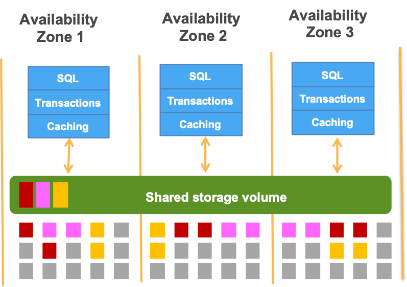 Aurora ascendant: How we designed a cloud-native relational database