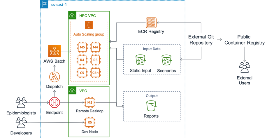 Architecture for scalable COVID scenario pipeline using AWS Batch