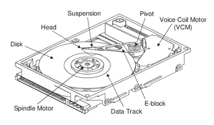 Diagram: The anatomy of a hard disk