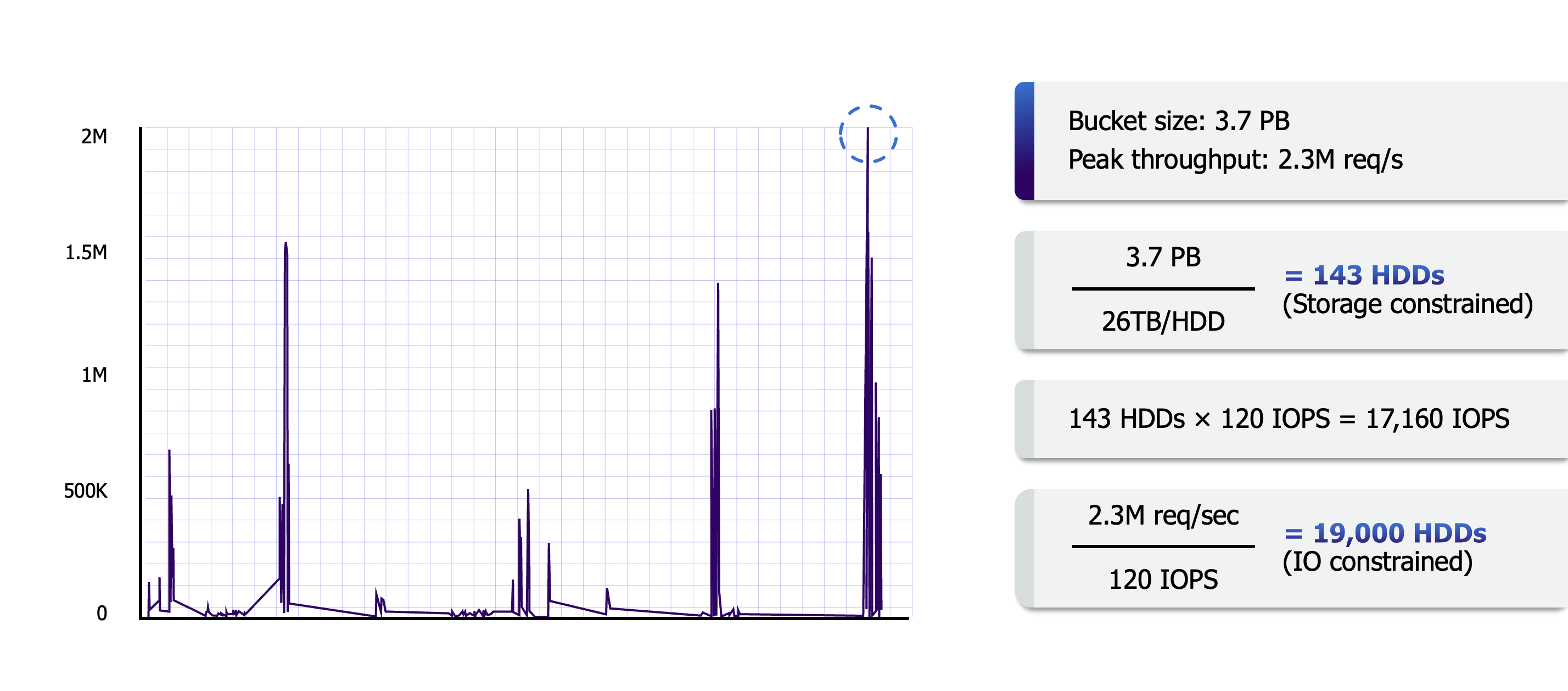 A spiky workload