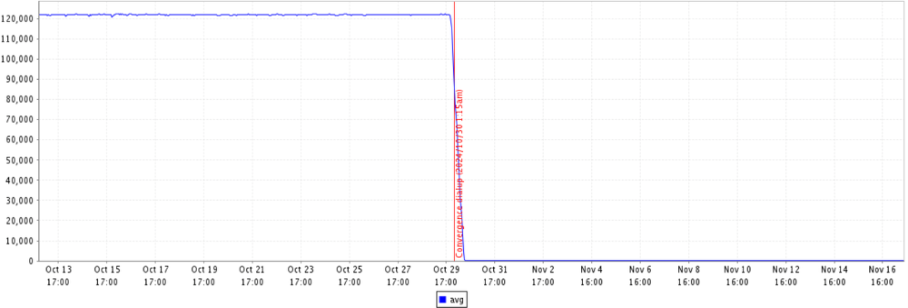 Graph of iptables rules reduction