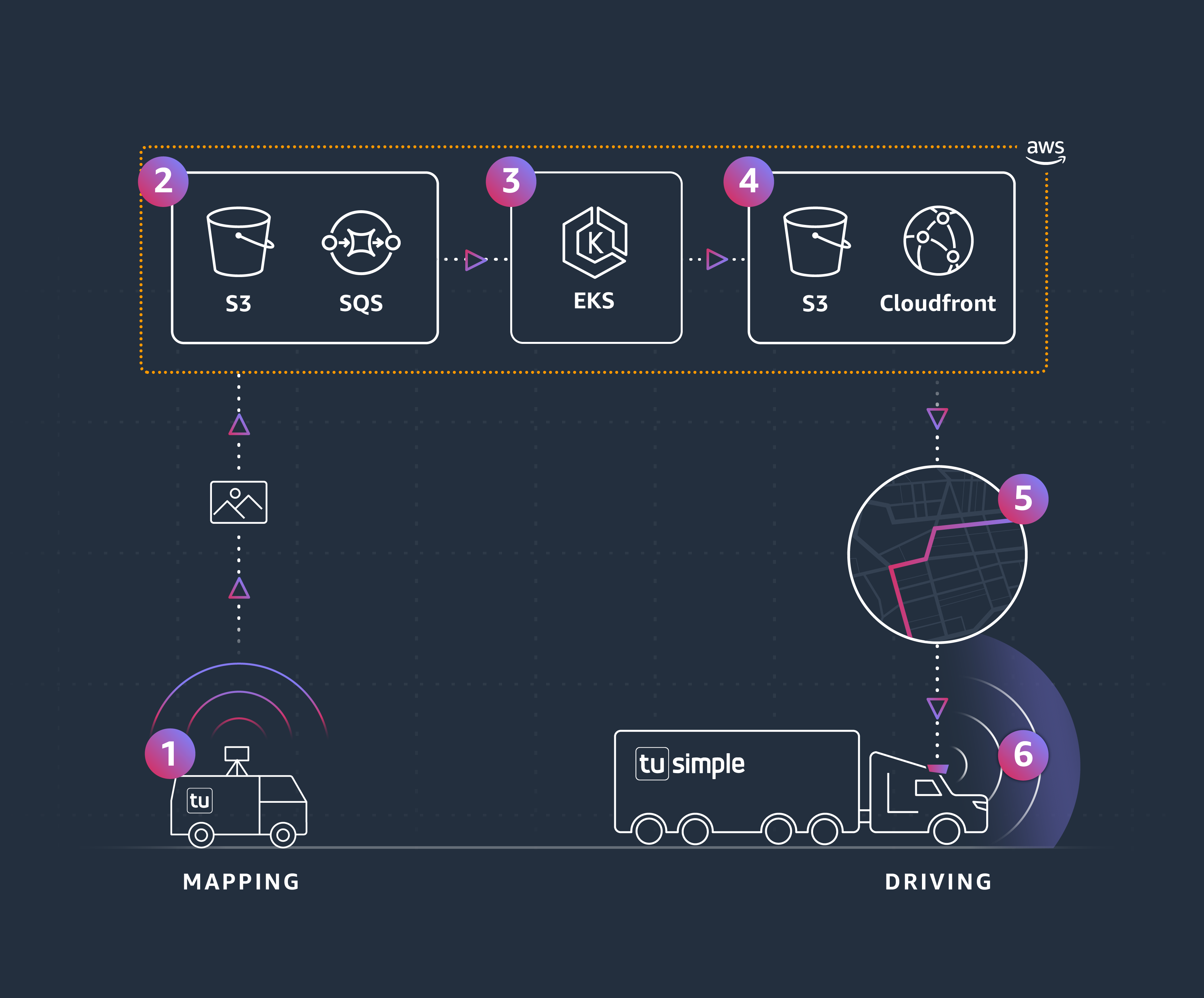 Cloud services used for HD mapping