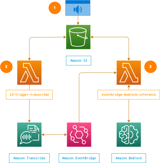 Distill architecture diagram