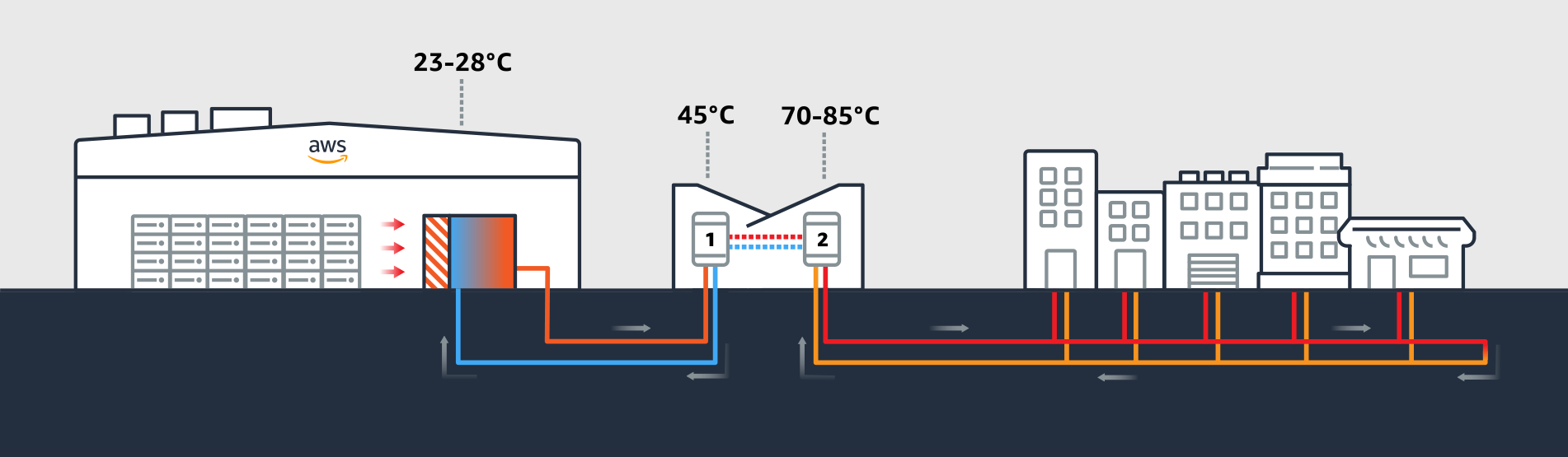 Abstracted view of how heat moves through the Tallaght district heating scheme