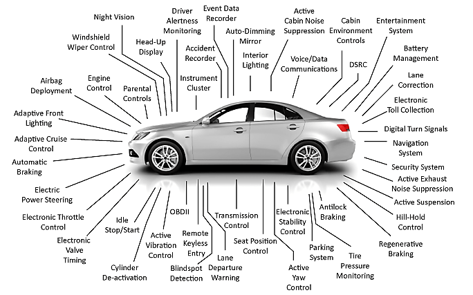 Complexity of a car