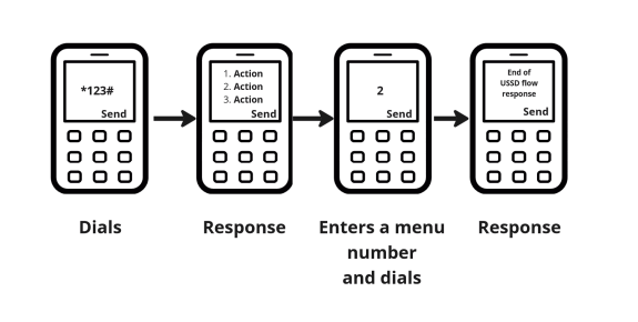 Typical USSD flow